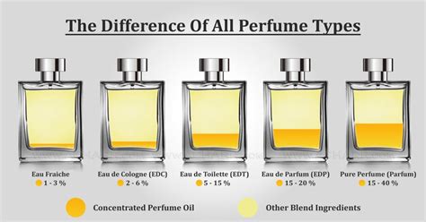 toilette spray vs perfume